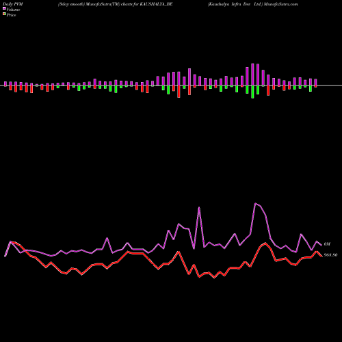 PVM Price Volume Measure charts Kaushalya Infra Dev Ltd. KAUSHALYA_BE share NSE Stock Exchange 