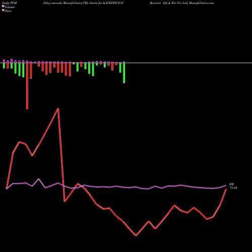 PVM Price Volume Measure charts Kavveri Dfs & Wir Tec Ltd KAVDEFENCE share NSE Stock Exchange 