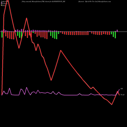 PVM Price Volume Measure charts Kavveri Dfs & Wir Tec Ltd KAVDEFENCE_BE share NSE Stock Exchange 