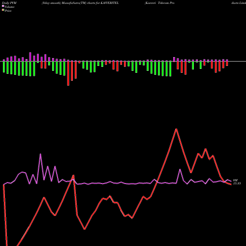 PVM Price Volume Measure charts Kavveri Telecom Products Limited KAVVERITEL share NSE Stock Exchange 