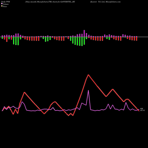 PVM Price Volume Measure charts Kavveri Tel. Ltd. KAVVERITEL_BE share NSE Stock Exchange 