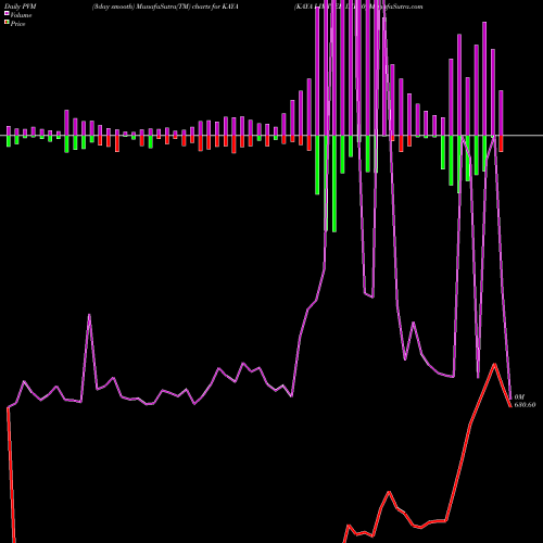 PVM Price Volume Measure charts KAYA LIMITED INR10 KAYA share NSE Stock Exchange 