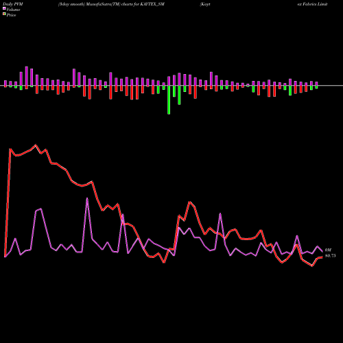 PVM Price Volume Measure charts Kaytex Fabrics Limited KAYTEX_SM share NSE Stock Exchange 