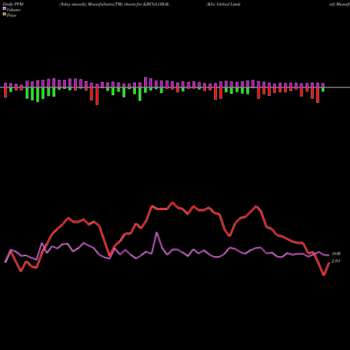 PVM Price Volume Measure charts Kbc Global Limited KBCGLOBAL share NSE Stock Exchange 