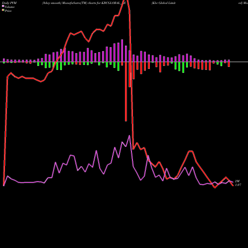 PVM Price Volume Measure charts Kbc Global Limited KBCGLOBAL_BE share NSE Stock Exchange 