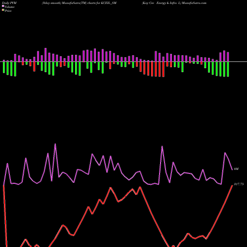 PVM Price Volume Measure charts Kay Cee Energy & Infra L KCEIL_SM share NSE Stock Exchange 