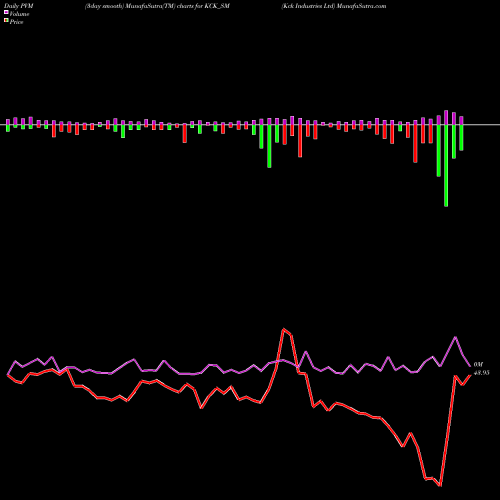 PVM Price Volume Measure charts Kck Industries Ltd KCK_SM share NSE Stock Exchange 