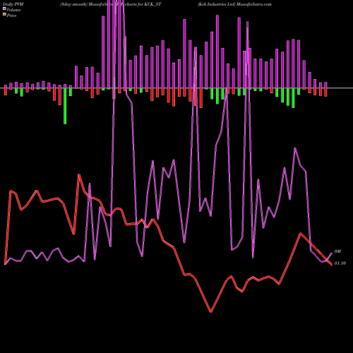 PVM Price Volume Measure charts Kck Industries Ltd KCK_ST share NSE Stock Exchange 