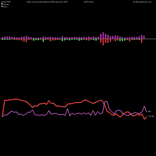 PVM Price Volume Measure charts KCP Limited KCP share NSE Stock Exchange 