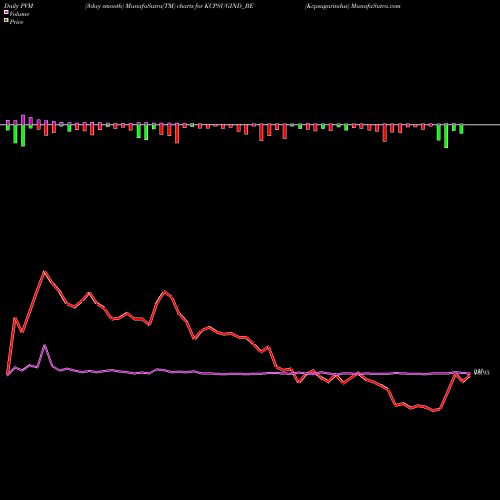 PVM Price Volume Measure charts Kcpsugarindus KCPSUGIND_BE share NSE Stock Exchange 