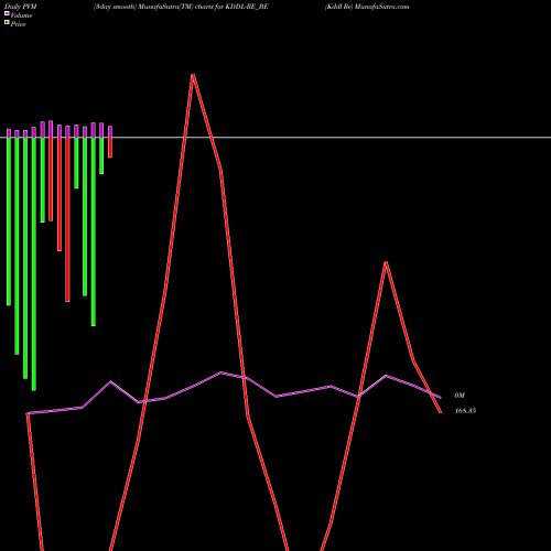 PVM Price Volume Measure charts Kddl Re KDDL-RE_BE share NSE Stock Exchange 