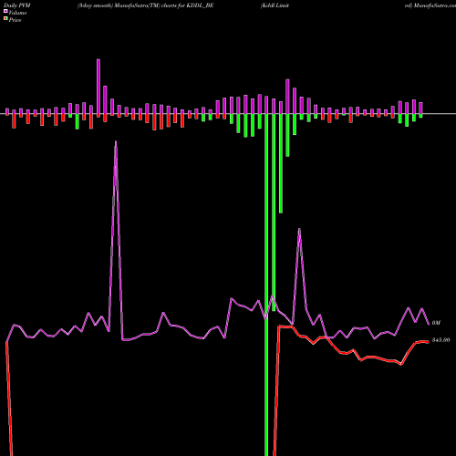 PVM Price Volume Measure charts Kddl Limited KDDL_BE share NSE Stock Exchange 