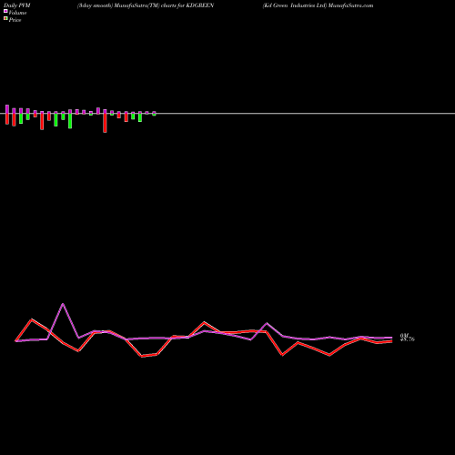PVM Price Volume Measure charts Kd Green Industries Ltd KDGREEN share NSE Stock Exchange 