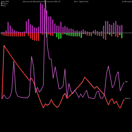 PVM Price Volume Measure charts Kore Digital Limited KDL_ST share NSE Stock Exchange 