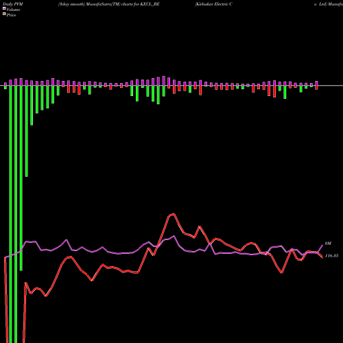 PVM Price Volume Measure charts Kirloskar Electric Co Ltd KECL_BE share NSE Stock Exchange 