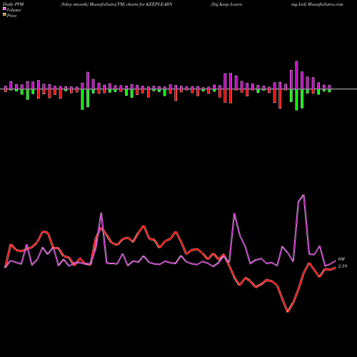 PVM Price Volume Measure charts Dsj Keep Learning Ltd KEEPLEARN share NSE Stock Exchange 