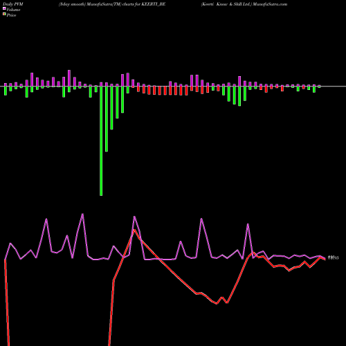 PVM Price Volume Measure charts Keerti Know & Skill Ltd. KEERTI_BE share NSE Stock Exchange 