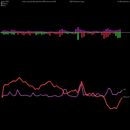 PVM Price Volume Measure charts KEI Industries Limited KEI share NSE Stock Exchange 