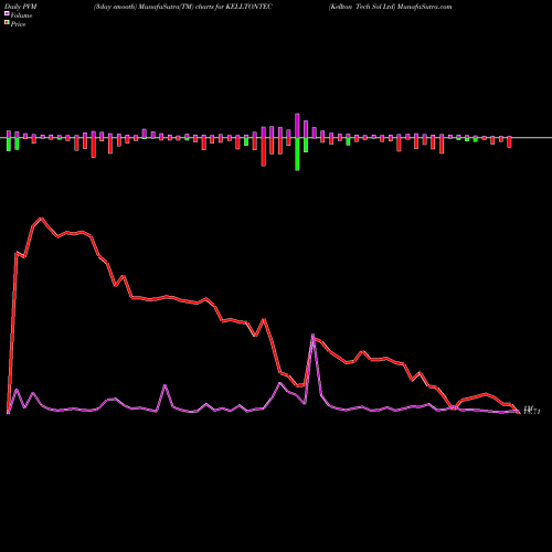 PVM Price Volume Measure charts Kellton Tech Sol Ltd KELLTONTEC share NSE Stock Exchange 