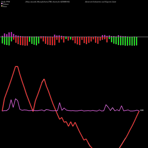 PVM Price Volume Measure charts Kemrock Industries And Exports Limited KEMROCK share NSE Stock Exchange 