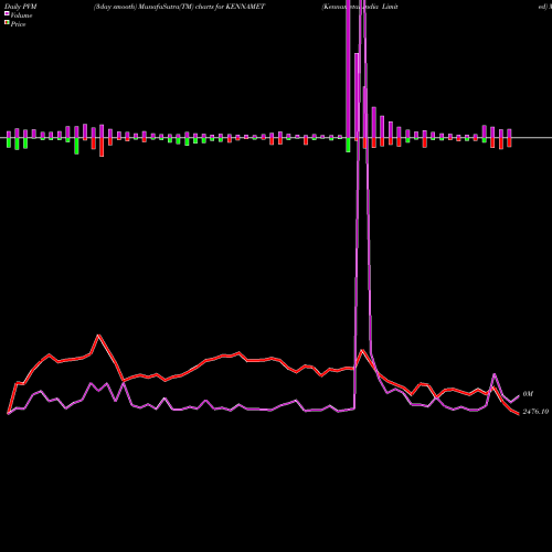 PVM Price Volume Measure charts Kennametal India Limited KENNAMET share NSE Stock Exchange 