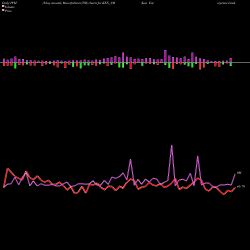 PVM Price Volume Measure charts Ken Enterprises Limited KEN_SM share NSE Stock Exchange 