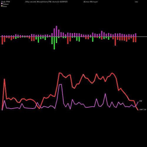 PVM Price Volume Measure charts Kernex Microsystems (India) Limited KERNEX share NSE Stock Exchange 