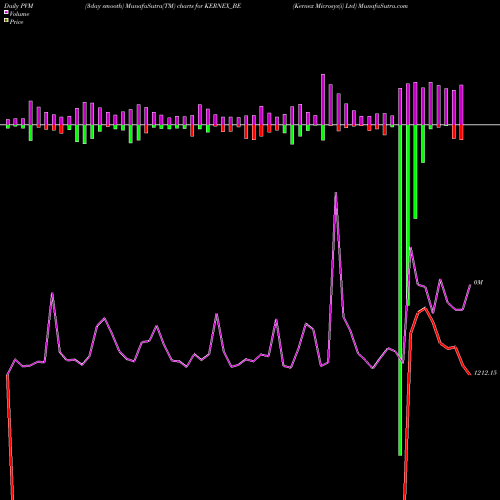 PVM Price Volume Measure charts Kernex Microsys(i) Ltd KERNEX_BE share NSE Stock Exchange 