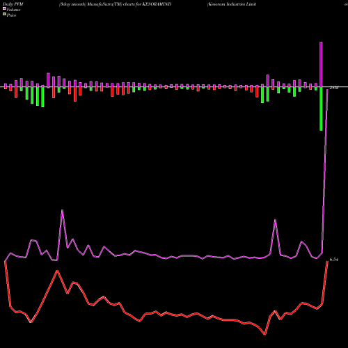 PVM Price Volume Measure charts Kesoram Industries Limited KESORAMIND share NSE Stock Exchange 