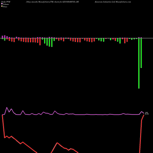 PVM Price Volume Measure charts Kesoram Industries Ltd KESORAMIND_BE share NSE Stock Exchange 