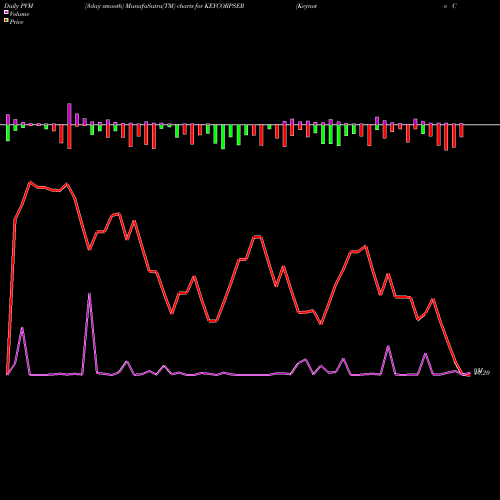 PVM Price Volume Measure charts Keynote Corporate Services Limited KEYCORPSER share NSE Stock Exchange 
