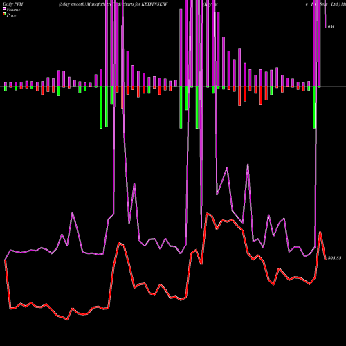 PVM Price Volume Measure charts Keynote Fin Serv Ltd. KEYFINSERV share NSE Stock Exchange 