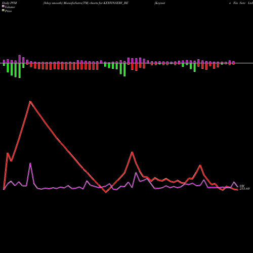 PVM Price Volume Measure charts Keynote Fin Serv Ltd. KEYFINSERV_BE share NSE Stock Exchange 
