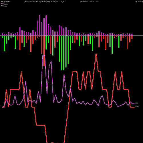 PVM Price Volume Measure charts Karuturi Global Limited KGL_BE share NSE Stock Exchange 
