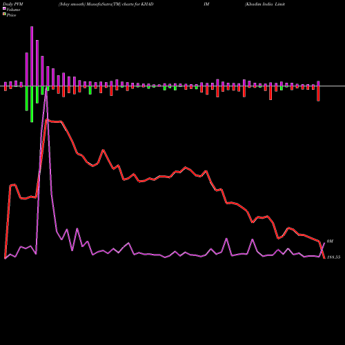 PVM Price Volume Measure charts Khadim India Limited KHADIM share NSE Stock Exchange 