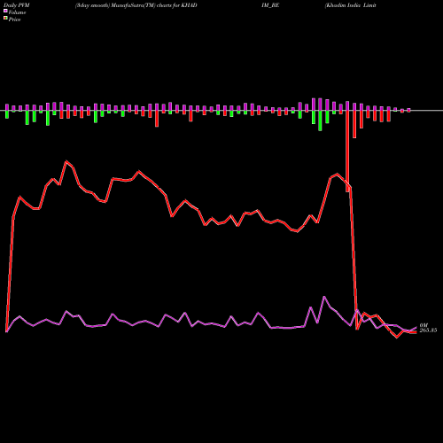PVM Price Volume Measure charts Khadim India Limited KHADIM_BE share NSE Stock Exchange 