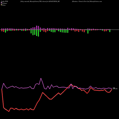PVM Price Volume Measure charts Khaitan Chem & Fert Ltd KHAICHEM_BE share NSE Stock Exchange 