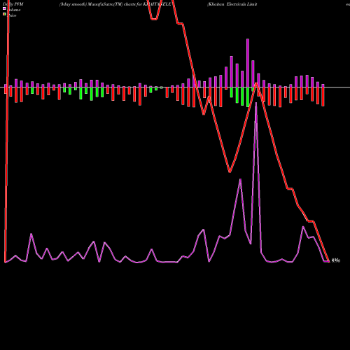 PVM Price Volume Measure charts Khaitan Electricals Limited KHAITANELE share NSE Stock Exchange 