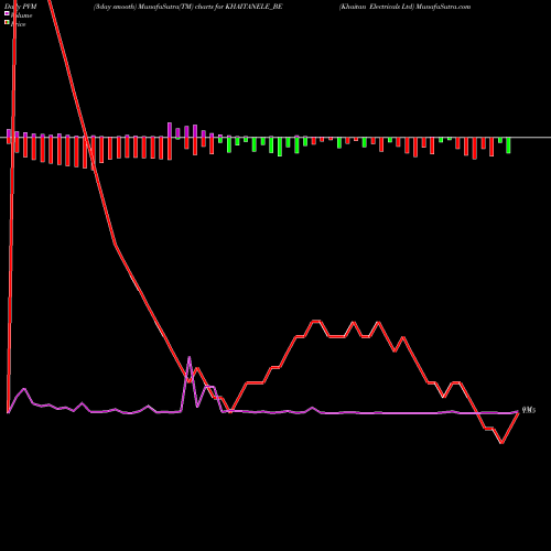 PVM Price Volume Measure charts Khaitan Electricals Ltd KHAITANELE_BE share NSE Stock Exchange 