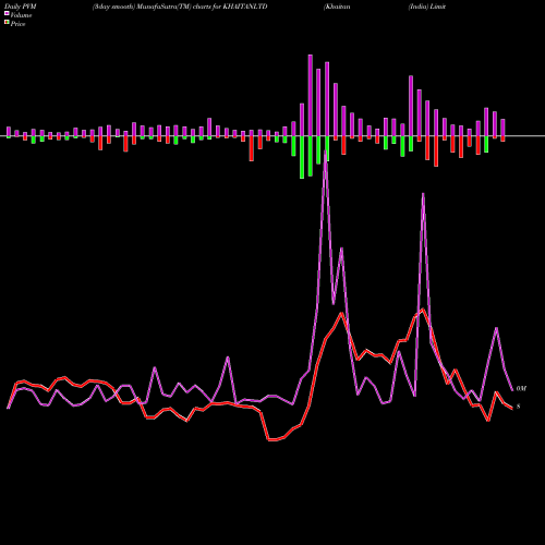 PVM Price Volume Measure charts Khaitan (India) Limited KHAITANLTD share NSE Stock Exchange 