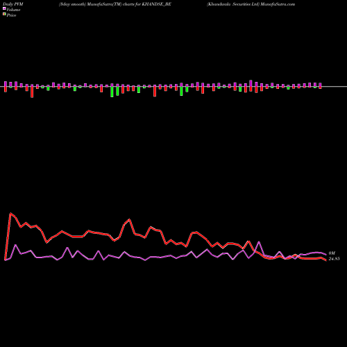 PVM Price Volume Measure charts Khandwala Securities Ltd KHANDSE_BE share NSE Stock Exchange 