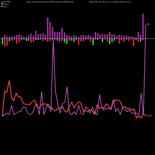 PVM Price Volume Measure charts Khfm Hos Fac Mana Ser Ltd KHFM_SM share NSE Stock Exchange 