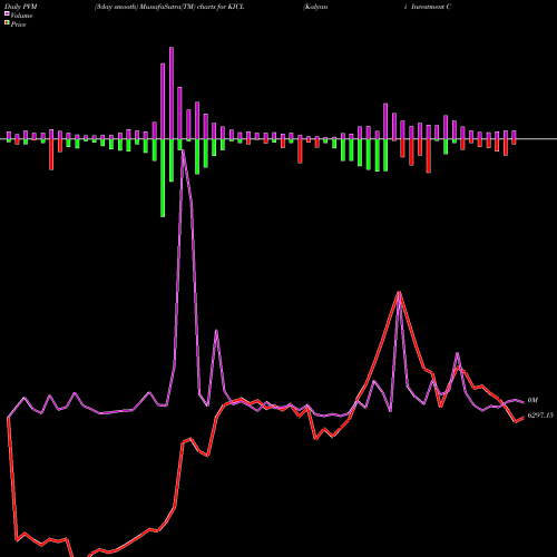 PVM Price Volume Measure charts Kalyani Investment Company Limited KICL share NSE Stock Exchange 