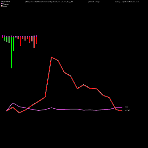 PVM Price Volume Measure charts Kilitch Drugs (india) Ltd KILITC-RE_BE share NSE Stock Exchange 