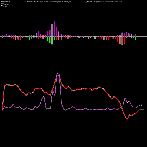 PVM Price Volume Measure charts Kilitch Drugs India Ltd KILITCH_BE share NSE Stock Exchange 