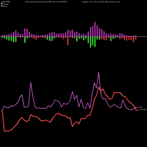 PVM Price Volume Measure charts Kingfa Sci & Tec Ind Ltd. KINGFA share NSE Stock Exchange 