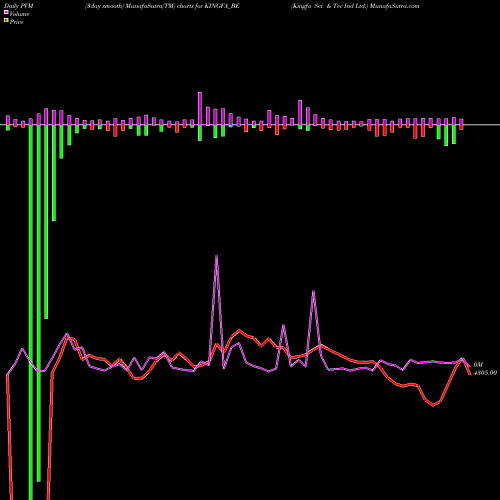 PVM Price Volume Measure charts Kingfa Sci & Tec Ind Ltd. KINGFA_BE share NSE Stock Exchange 