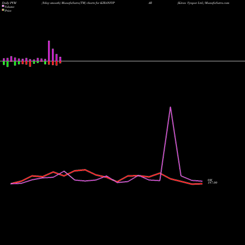 PVM Price Volume Measure charts Kiran Vyapar Ltd. KIRANVYPAR share NSE Stock Exchange 