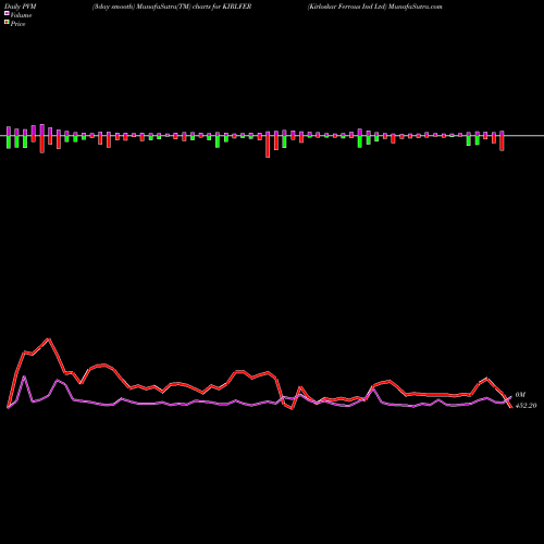 PVM Price Volume Measure charts Kirloskar Ferrous Ind Ltd KIRLFER share NSE Stock Exchange 