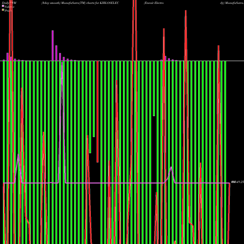 PVM Price Volume Measure charts Envair Electrody KIRLOSELEC share NSE Stock Exchange 